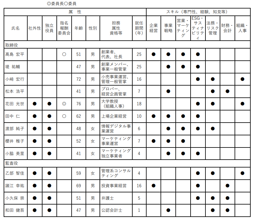 取締役会スキルマトリックス（取締役・監査役の構成）